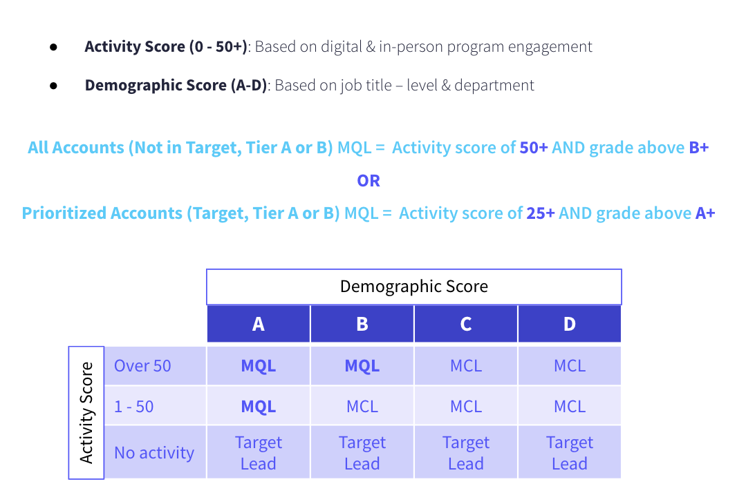 activity score for accounts example