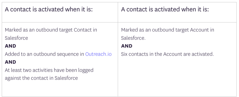 Activated contact definitions