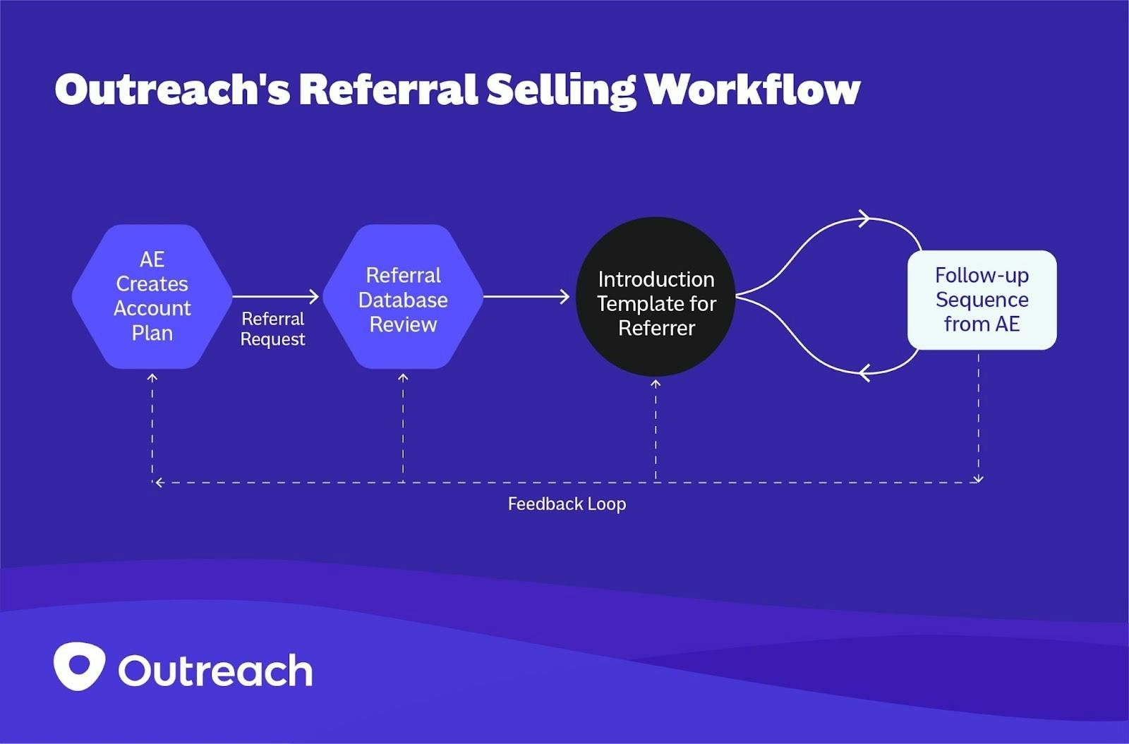 Outreach seller referral workflow