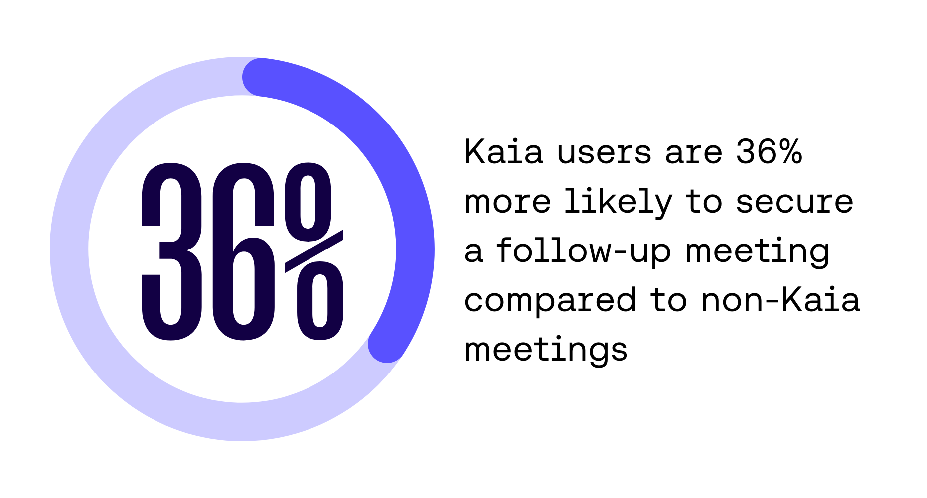 Statistic showing that Outreach Kaia users are 36% more likely to secure a follow-up meeting compared to non-Kaia meetings
