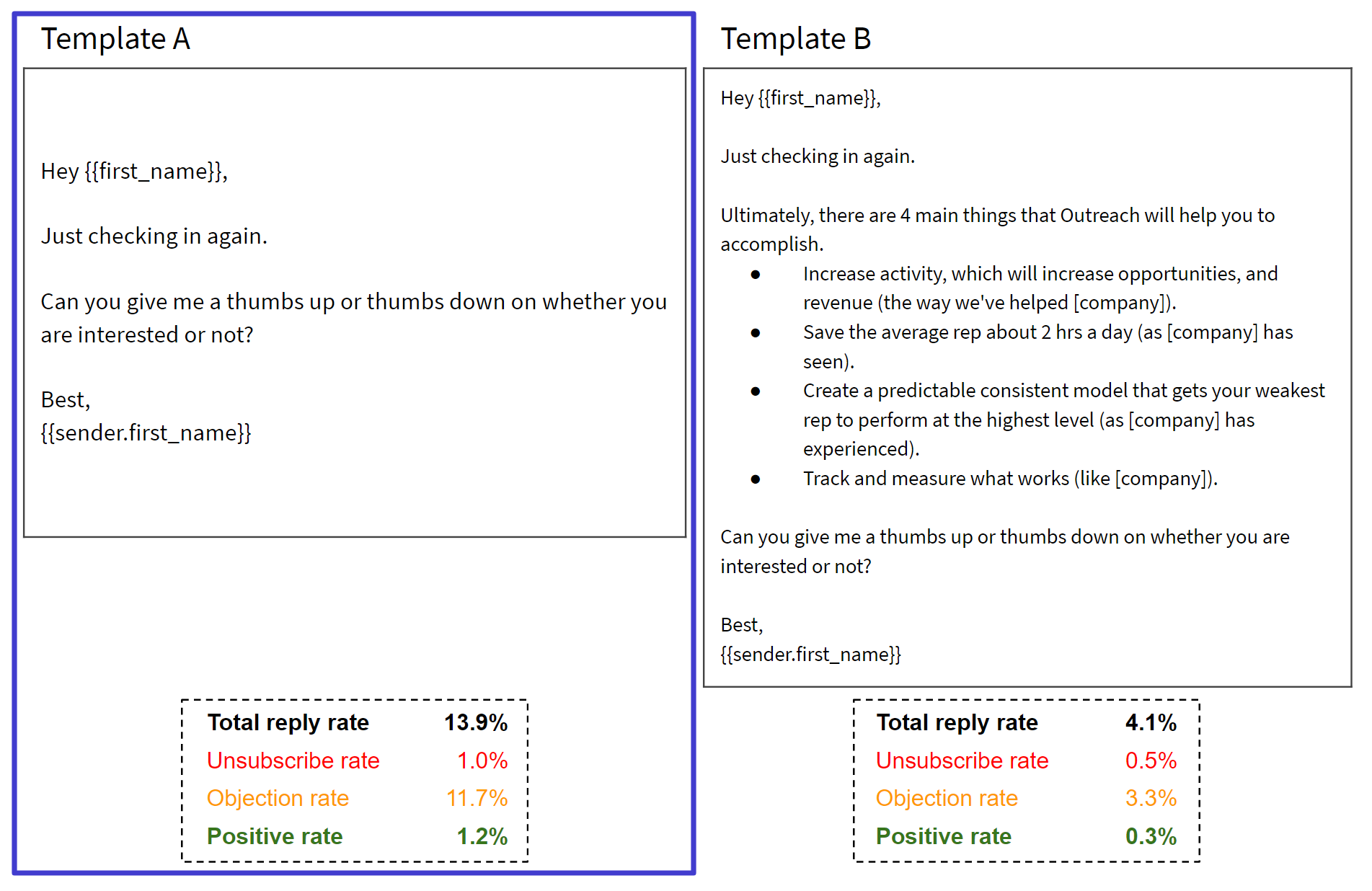 email templates, comparing conversion points