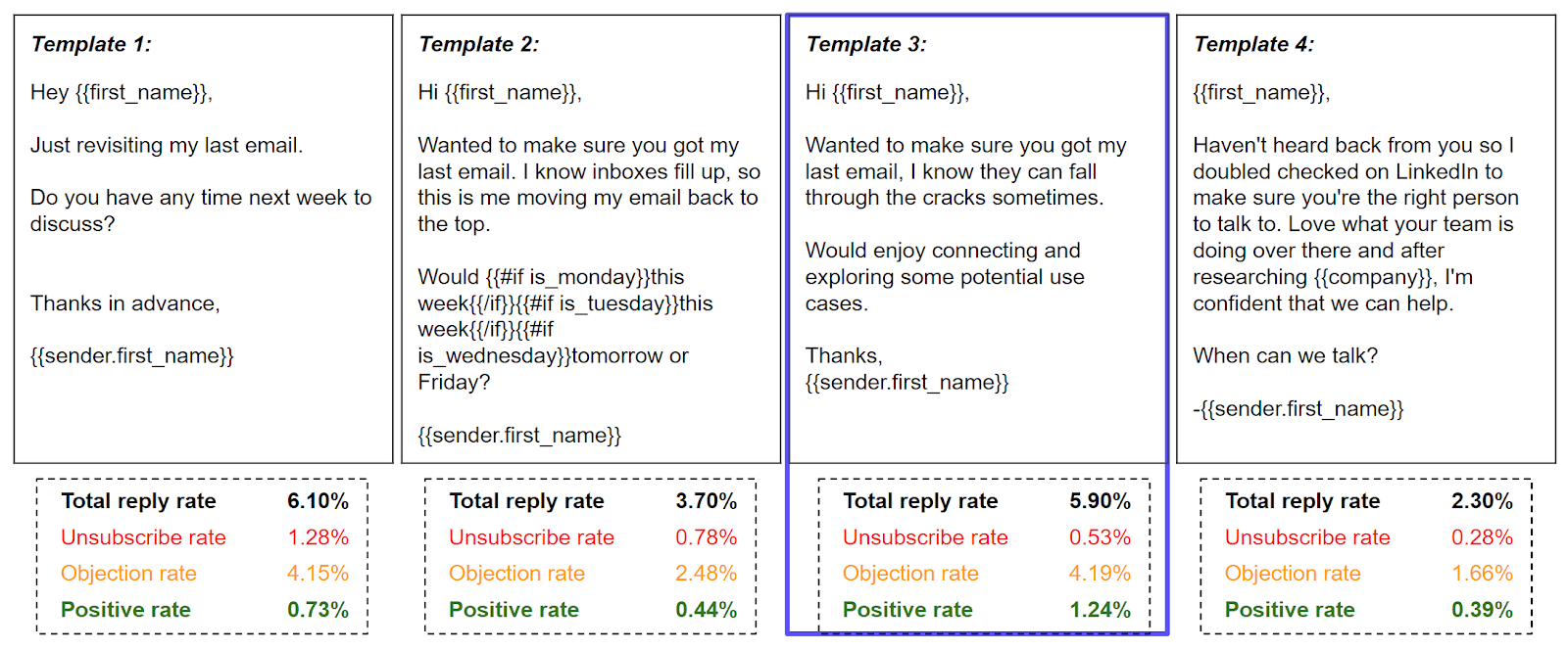 four sales templates with performance metrics