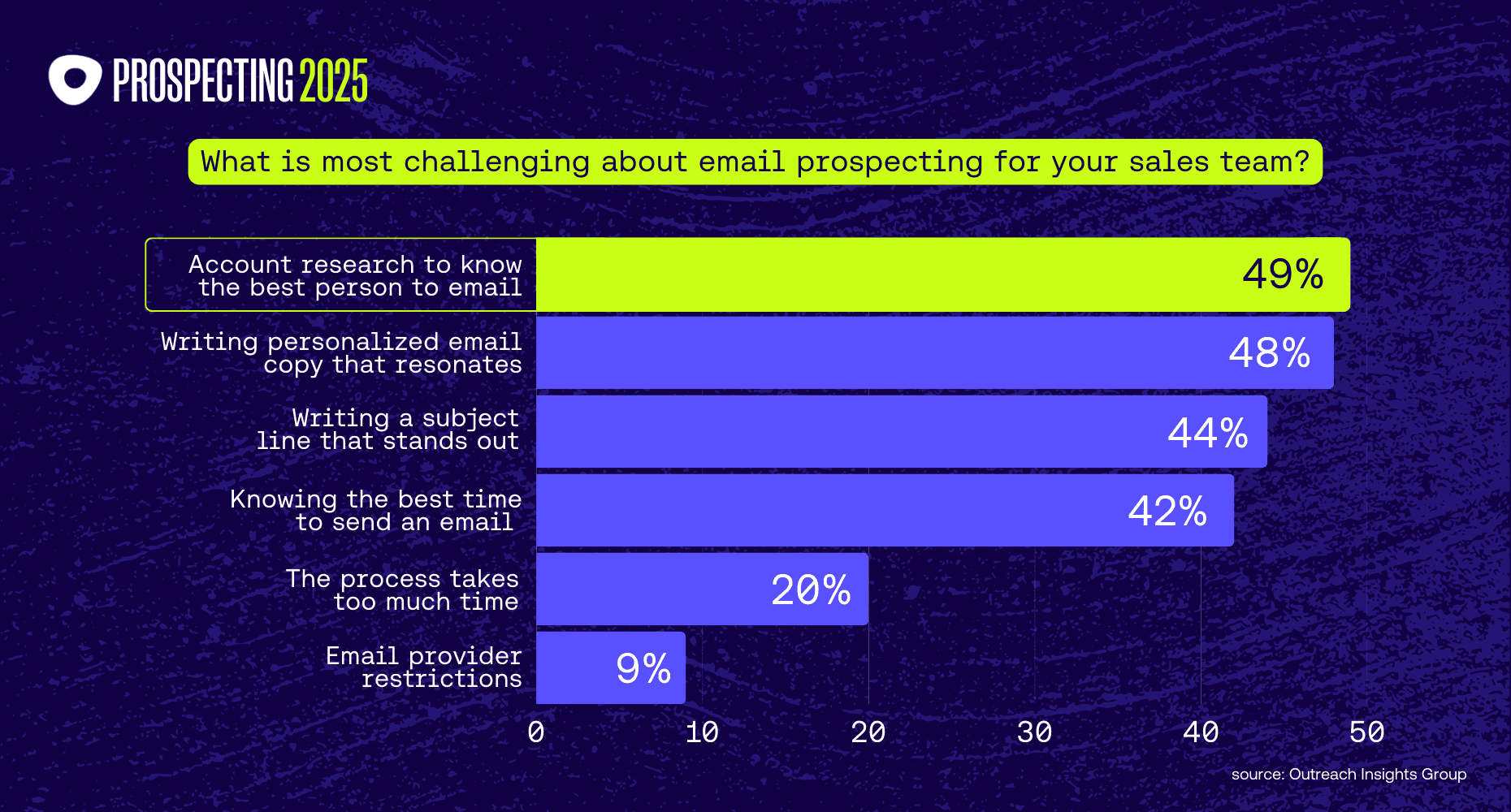 Chart showing top challenges in email prospecting: 49% of sales teams struggle with account research to identify the right contact, followed closely by writing personalized copy (48%), crafting standout subject lines (44%), and timing emails effectively (42%). Time constraints and email provider limitations are less common concerns.