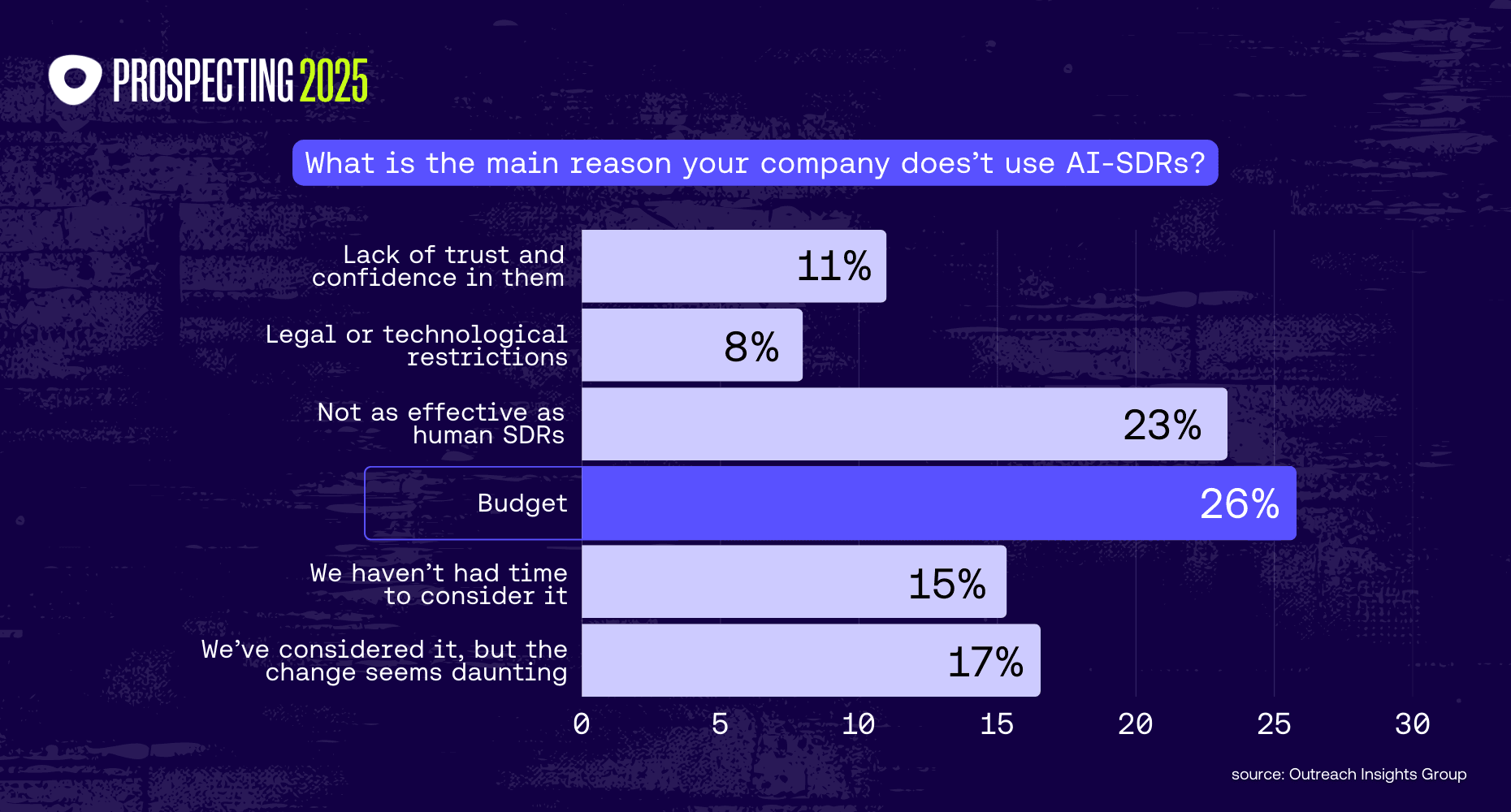 Survey chart showing top reasons companies don’t use AI-SDRs. Leading barriers include budget (25.77%) and concern that AI is less effective than human SDRs (23.31%), following by lack of time, perceived complexity, and trust issues