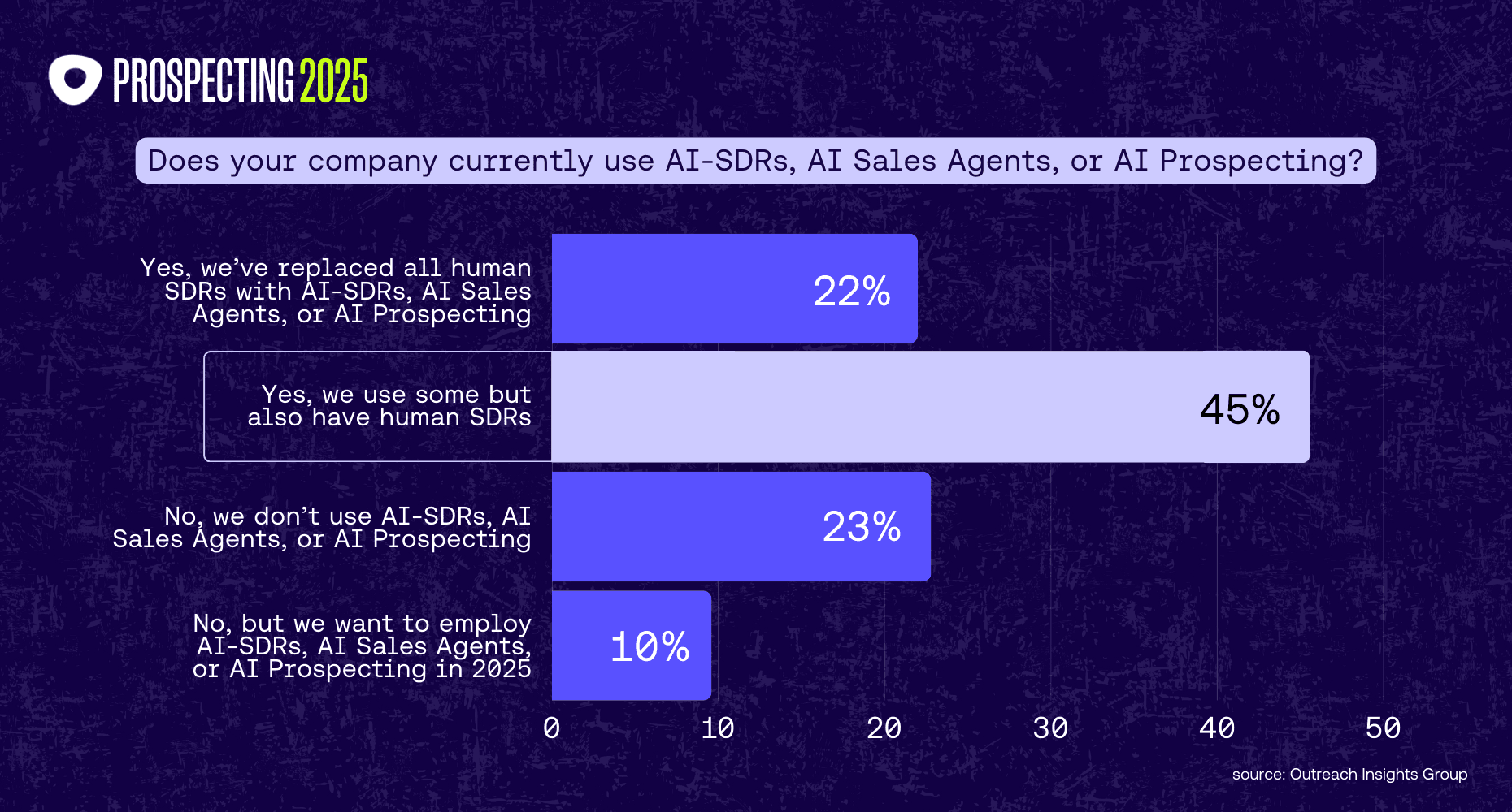 Bar chart showing AI adoption models in sales teams. 45% of companies uses a hybrid model with both AI and human SDRs, 22% have fully replaced SDRs with AI, 23% don’t use AI at all, and 9.6% plan to adopt AI in 2025.