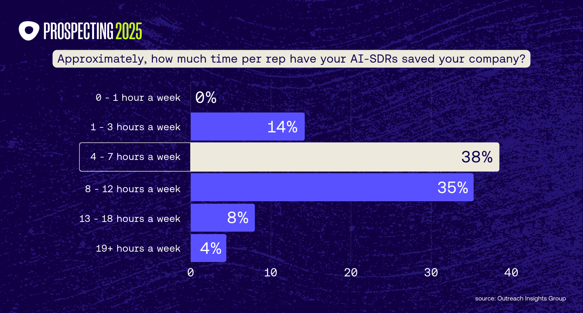 Chart showing how companies currently use AI in sales. 45% use a hybrid approach with both AI and human SDRs, 22% have fully replaced human SDRs with AI, 23% don’t use AI at all, and 10% plan to adopt AI sales tools in 2025.