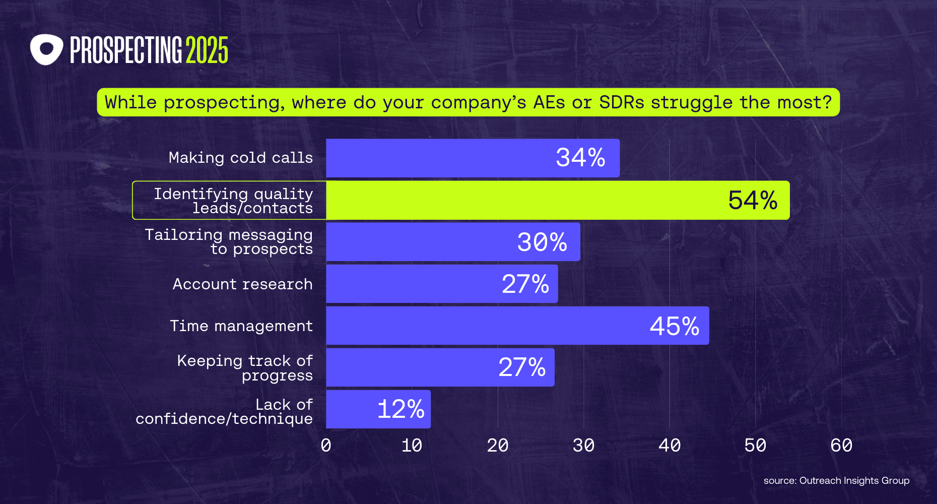 Chart showing that identifying quality leads is the top prospecting challenge for AEs and SDRs, followed by time management and making cold calls.