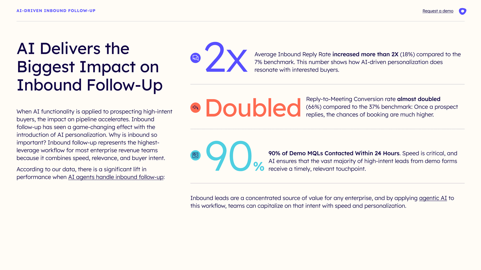 AI-powered sales teams improving speed to lead with faster response times and increased meeting bookings