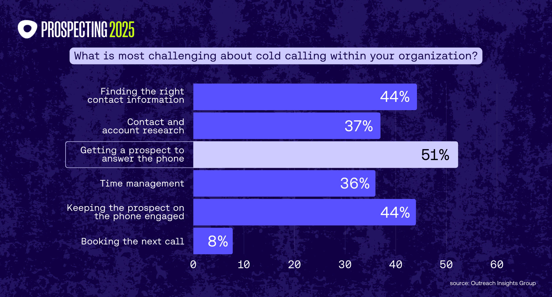 Survey results showing that the top cold calling challenge is getting a prospect to answer the phone (51%), following by finding the right contact and keeping prospects engaged.