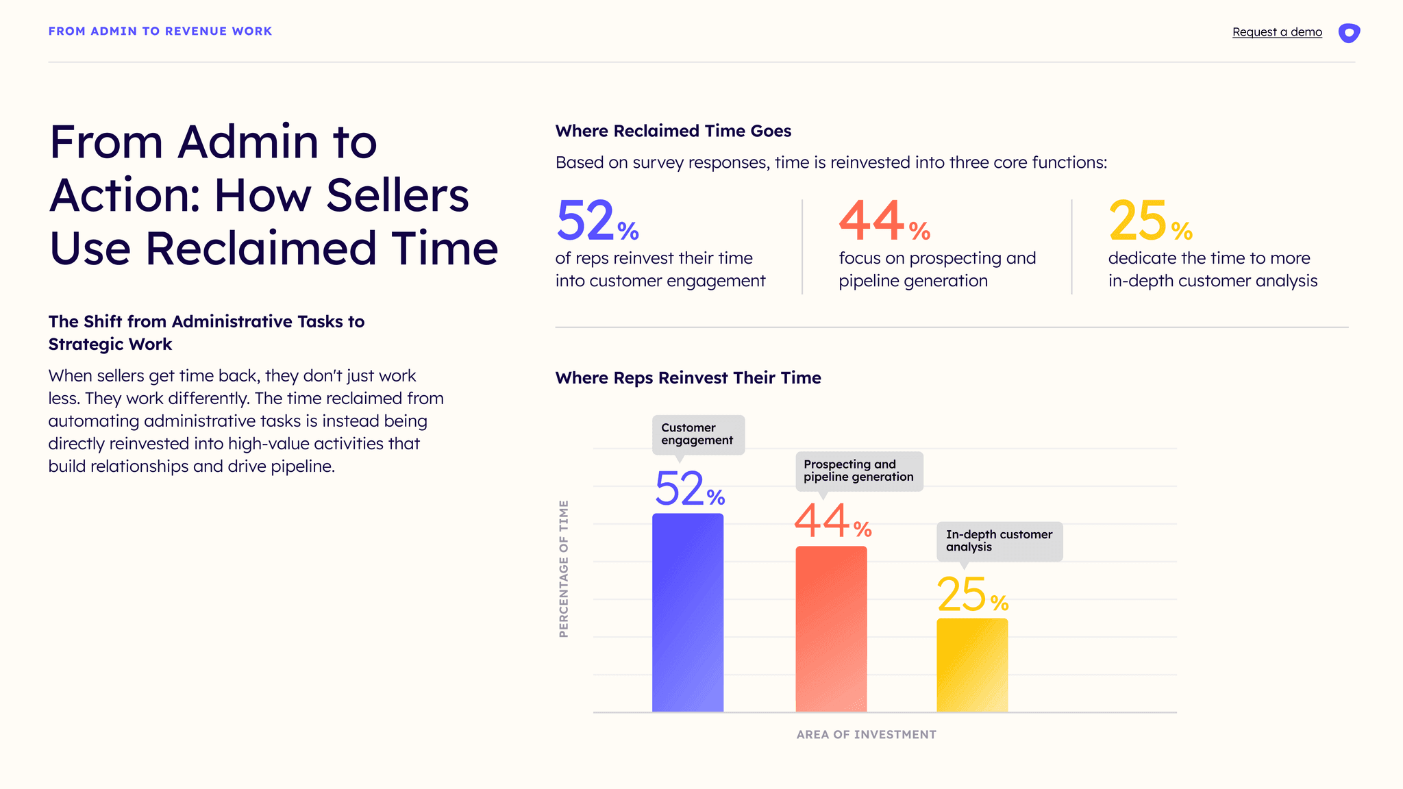AI agents reducing research time and administrative work to increase sales productivity and selling capacity