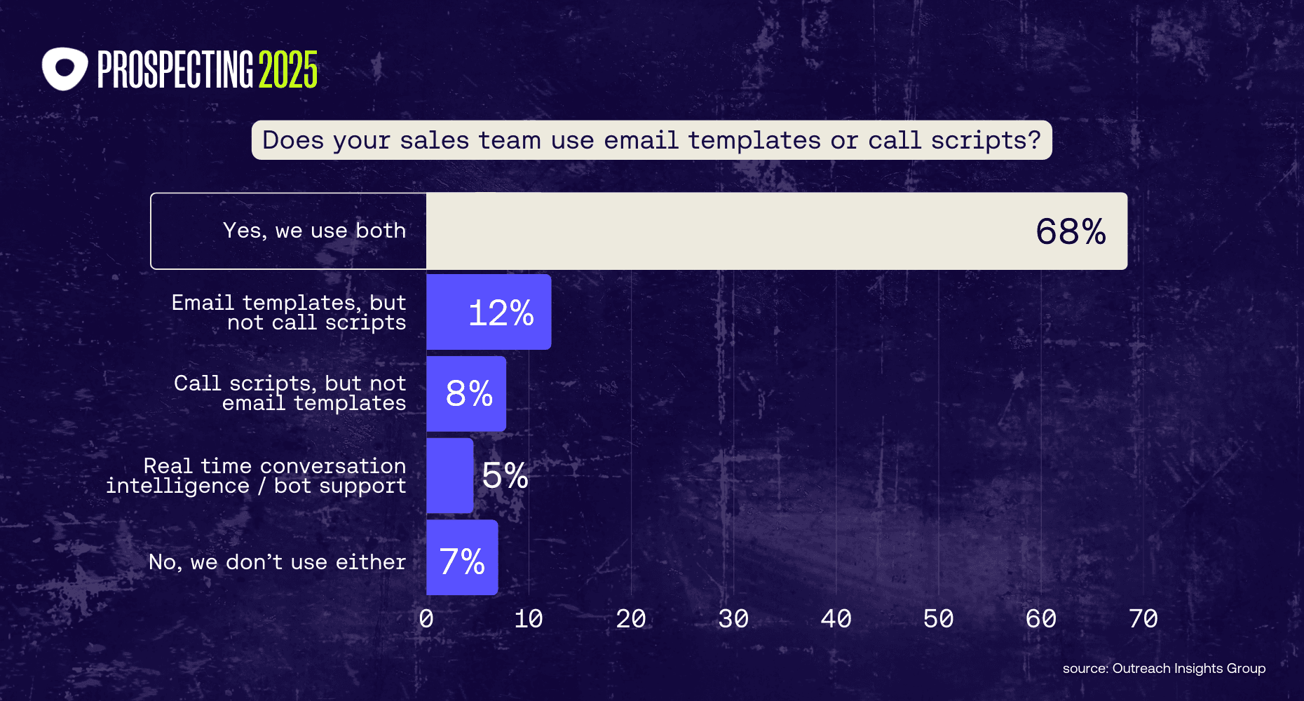 Graph showing 68% of sales teams use both email templates and call scripts, with smaller percentages using only one or neither in their outbound strategies.