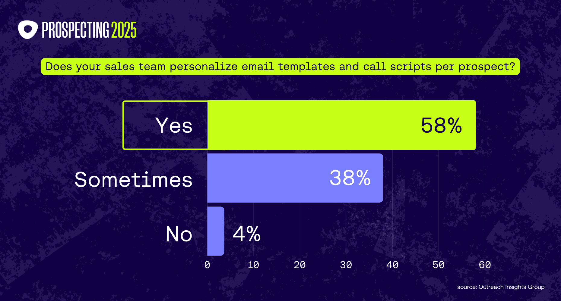 Survey results showing 58% of sales teams personalize both email templates and call scripts for each prospect, with 38% doing so sometimes and 4% not at all.