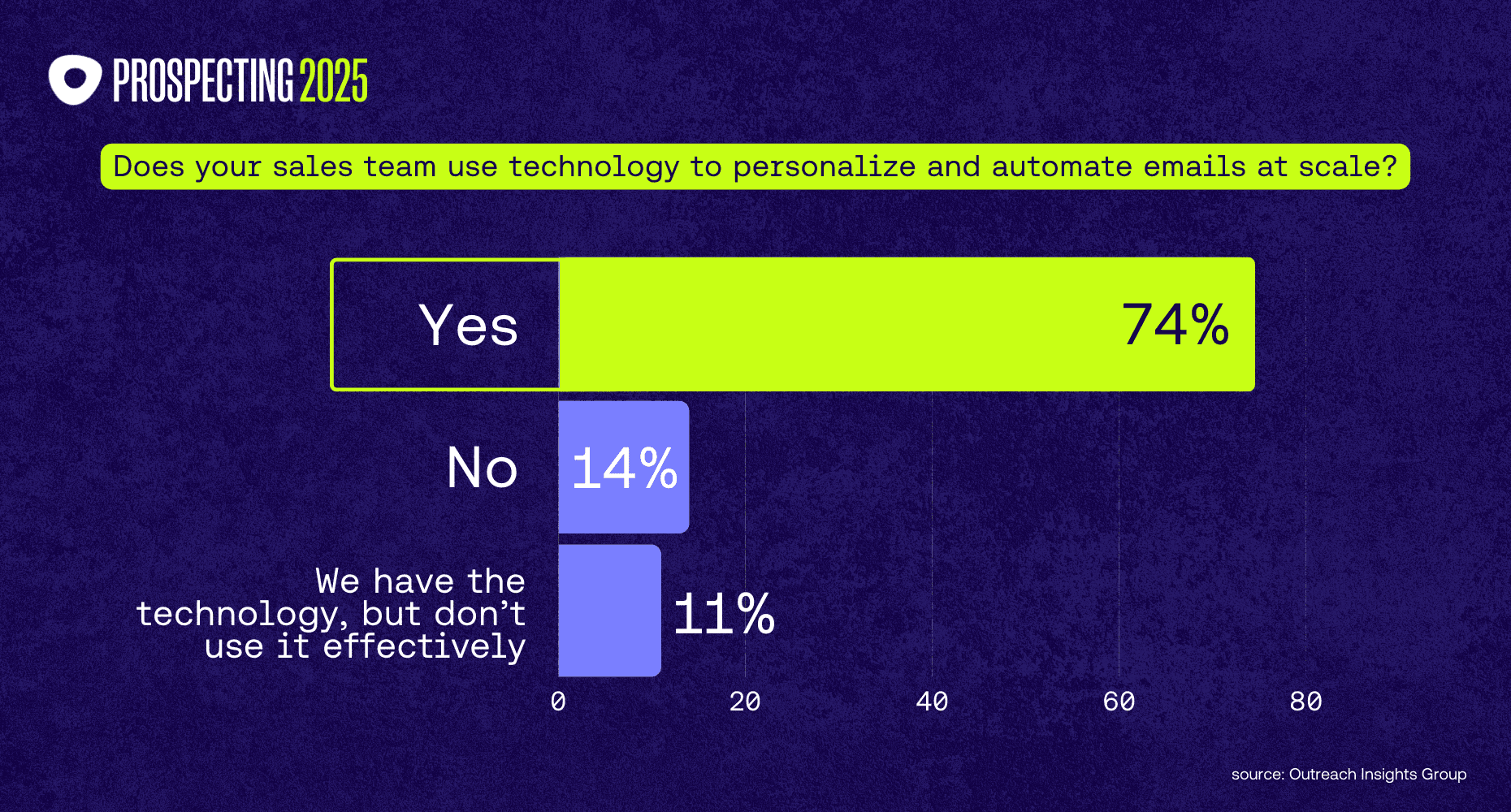 Survey result showing 74% of sales teams use technology to personalize and automate emails at scale, while 14% do not and 11% have the tools but don’t use them effectively.
