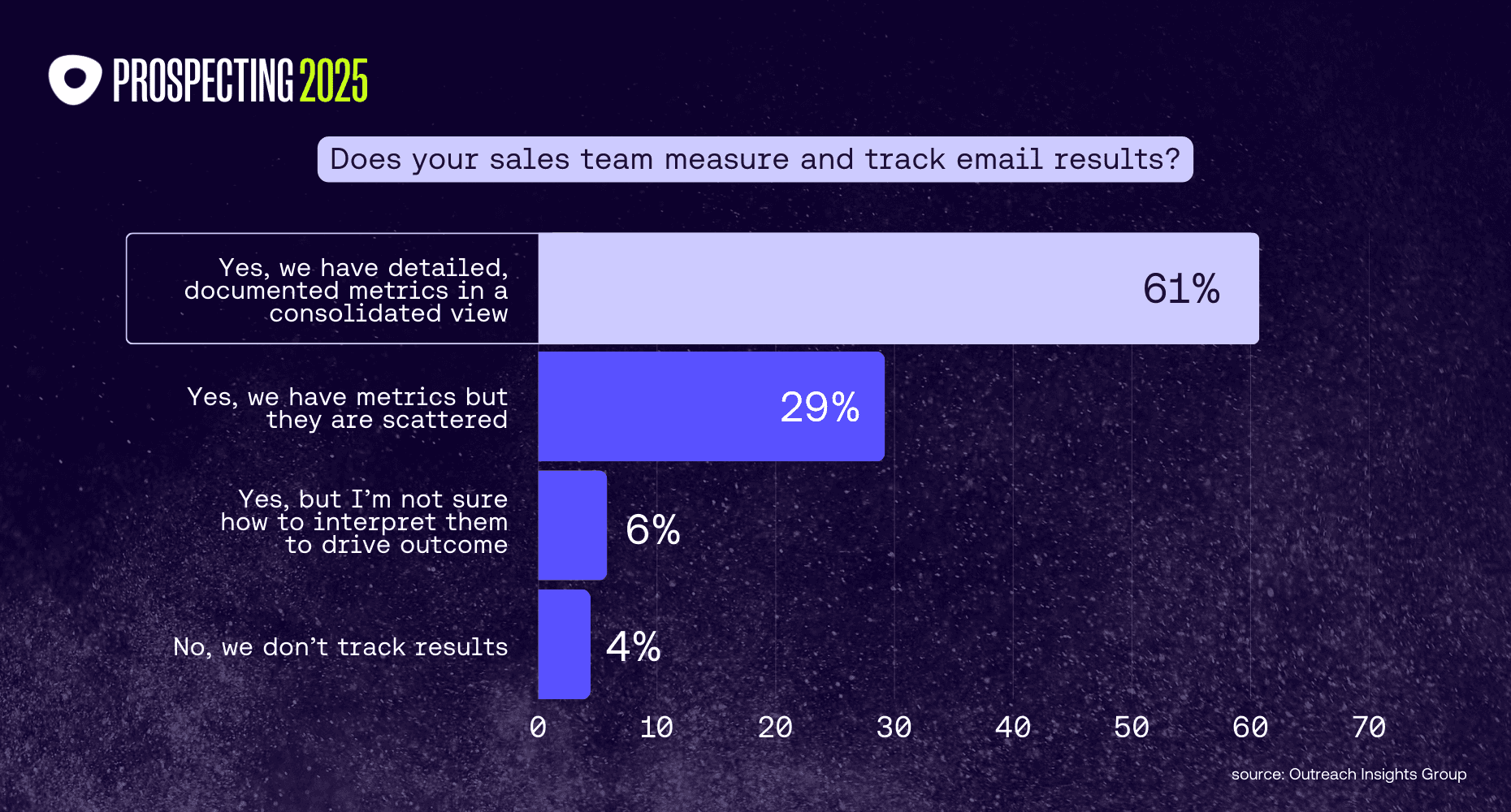 Survey results illustrating how sales teams measure email results: 61% use a consolidated view, 29% have scattered metrics, 6% don’t know how to interpret them, and 4% don’t track results at all.