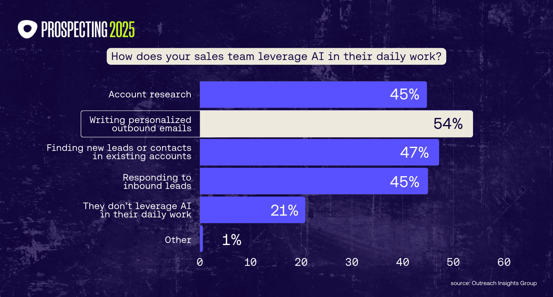 Chart showing how sales teams use AI: 54% use it to write personalized outbound email, 45% for inbound replies, 45% for finding leads, and 45% for account research. Only 21% report not using AI in their daily work.