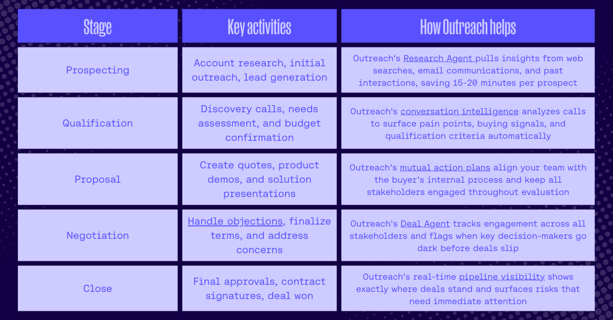 Chart displaying levels of sales cycle and corresponding Outreach activity
