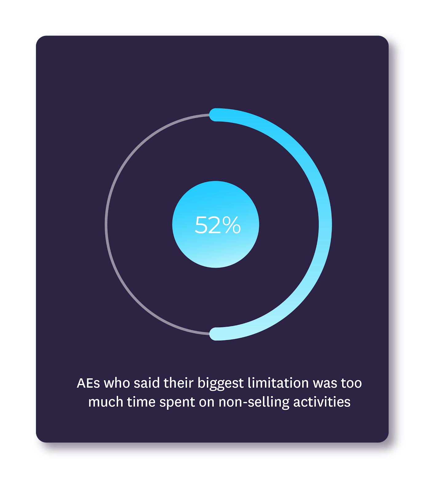 purple graphic showing that 52% of AEs said their biggest limitation was spending time on non selling activities