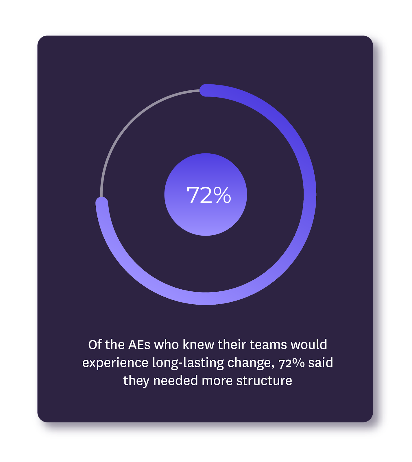 A circle graph showing that 72% of AEs knew their teams would experience long lasting change after Covid.