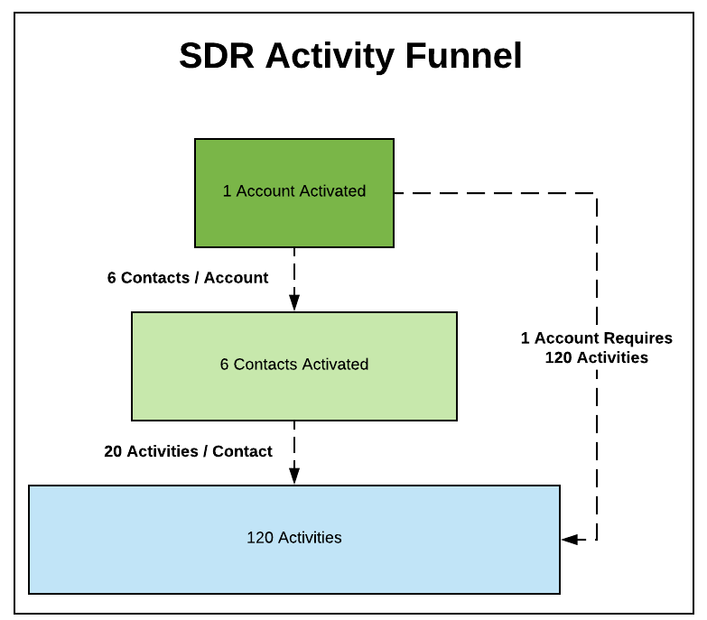 SDR Activity Funnel