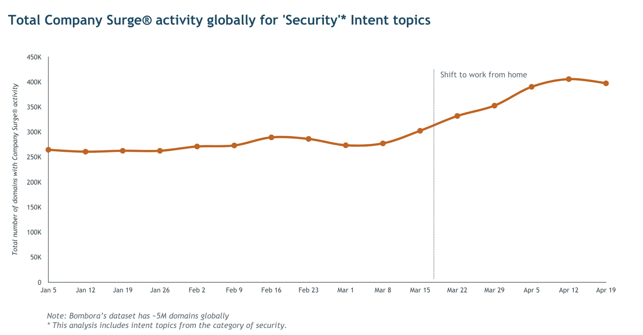 A line graph showing the total company surge activity globally for "security" intent topics