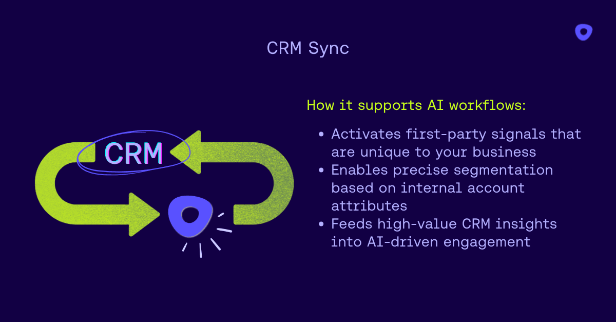 Visual illustrating Outreach CRM sync integrating first-party CRM data to power AI-driven segmentation, targeting, and sales engagement workflows.