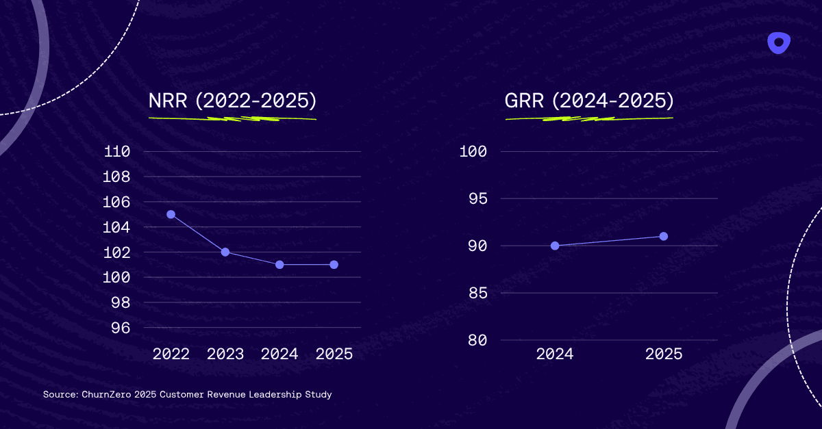NRR and GRR stabilization trendline from ChurnZero’s Customer Revenue Leadership Study.