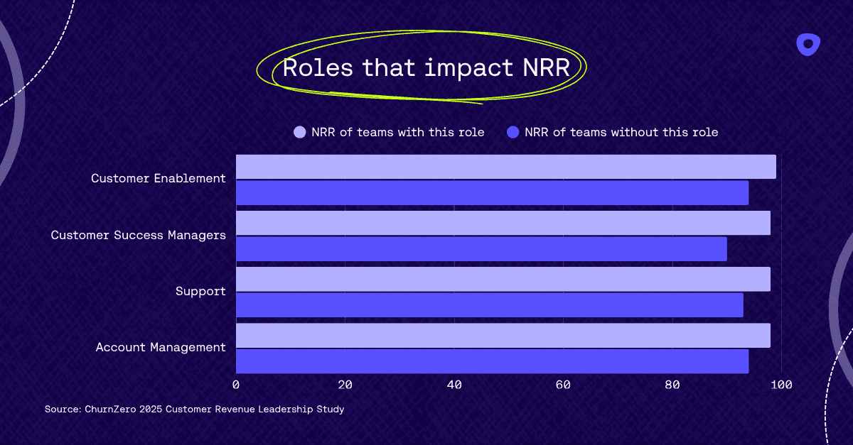 Chart showing NRR lift by role — enablement, CSM, support, AM.