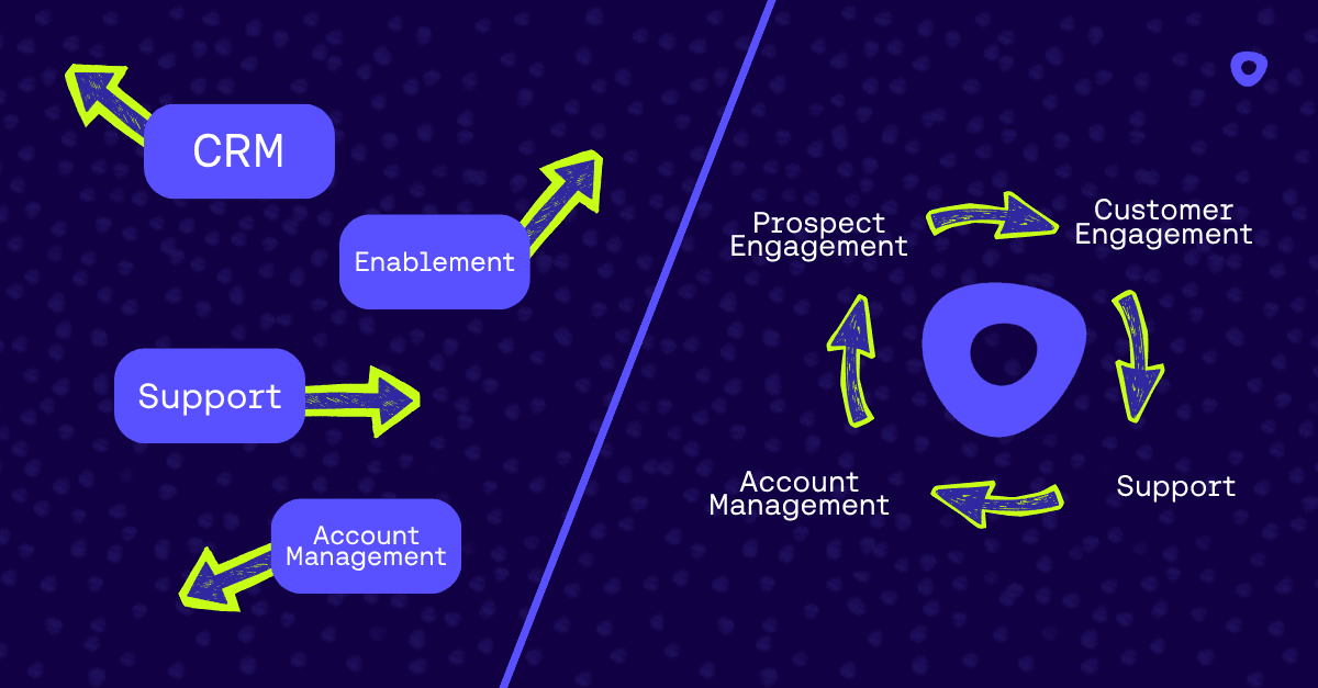 Fragmented vs. unified revenue tech stack comparison showing Outreach Data Cloud unification.