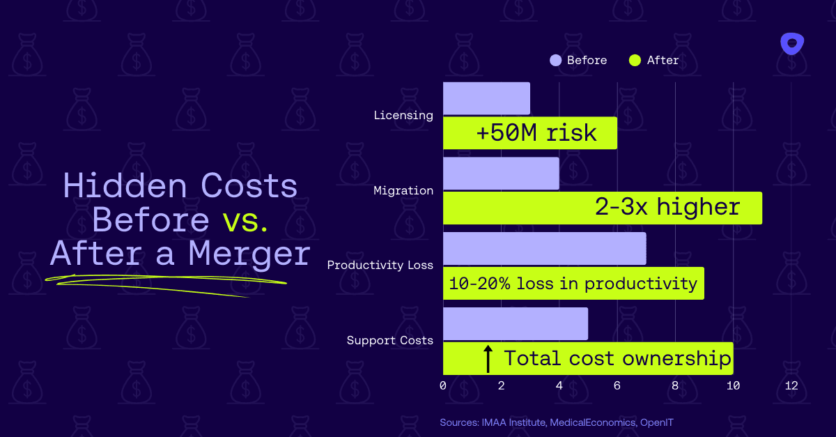 Chart comparing original vendor licensing costs with increased costs post-merger.