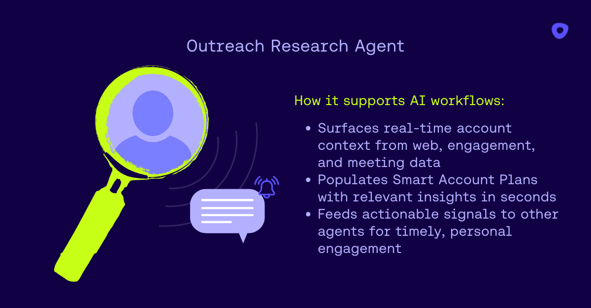 Visual illustrating the Outreach Research Agent gathering real-time account insights from web, engagement, and meeting data to power AI-driven sales workflows.