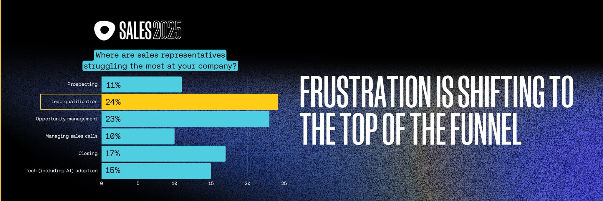 Outreach Sales 2025 chart showing top sales challenges. Lead qualification ranks highest at 24%, followed by opportunity management at 23%, closing at 17%, tech/AI adoption at 15%, and prospecting at 11%. Headline text reads “Frustration is shifting to the top of the funnel.