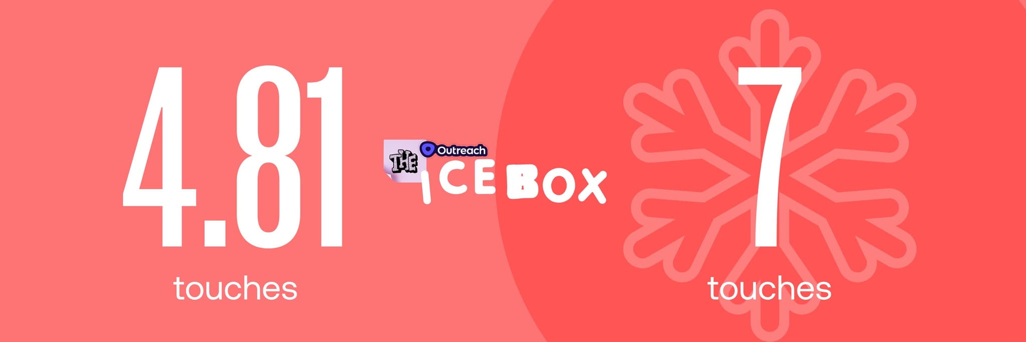 Bright red graphic comparing average outreach touches. Shows “4.81 touches” versus “7 touches” alongside the Outreach Icebox logo, emphasizing differences in engagement effort.