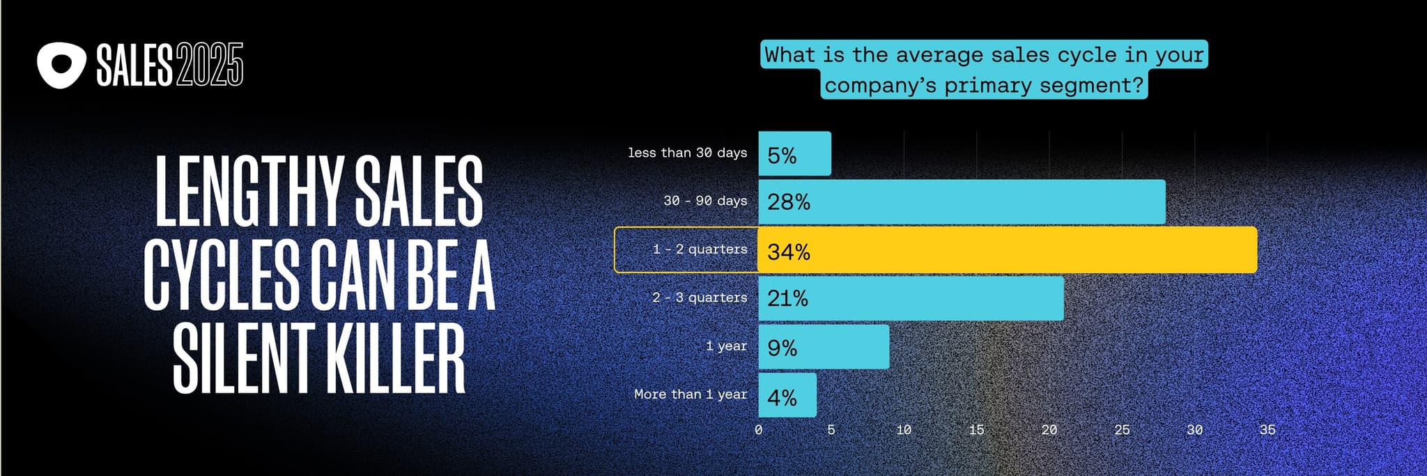 Sales 2025 report bar chart showing average sales cycle length. 34% of revenue teams report cycles of 1–2 quarters, 28% report 30–90 days, 21% report 3–4 quarters, 9% report 1 year, 5% report less than 30 days, and 4% report more than 1 year. Text overlay reads: “Lengthy sales cycles can be a silent killer.