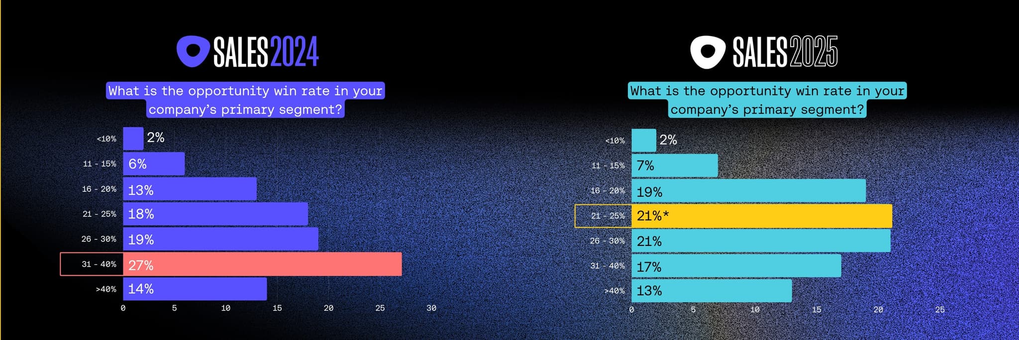 Outreach Sales 2024 vs. Sales 2025 comparison chart showing shifts in opportunity win rates. In 2024, 27% of teams reported win rates between 31–40%, while in 2025 most teams fell between 16–30%, with only 13% reaching above 40%. Highlights how Kaia helps teams move into higher win rate tiers.