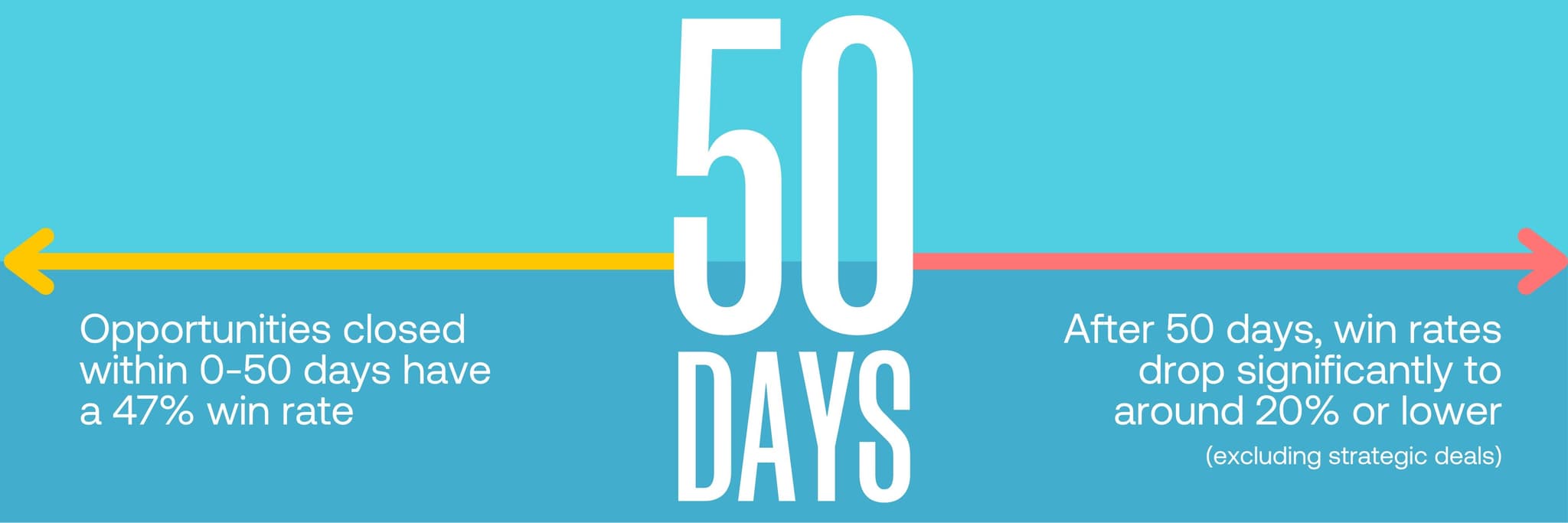 Outreach Sales 2025 report graphic showing that opportunities closed within 0–50 days have a 47% win rate, while after 50 days win rates drop significantly to around 20% or lower.