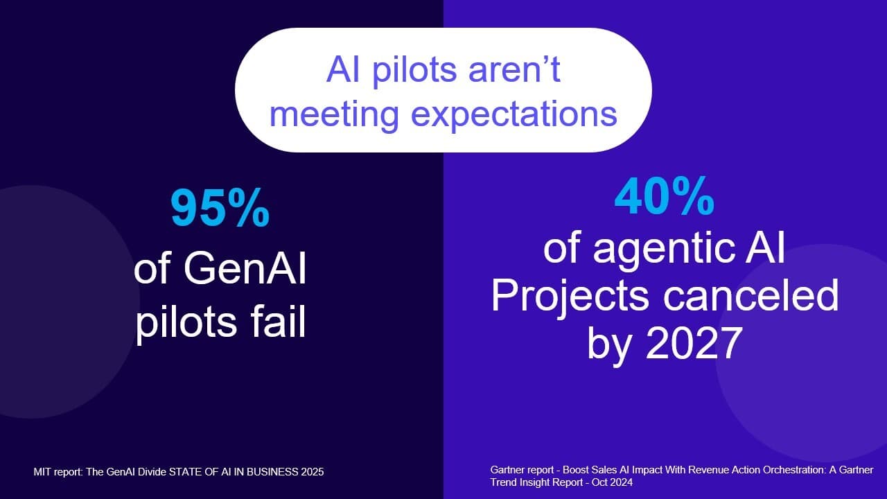 An image of two metrics about what percentage of AI projects fail and how many will be canceled by 2027.