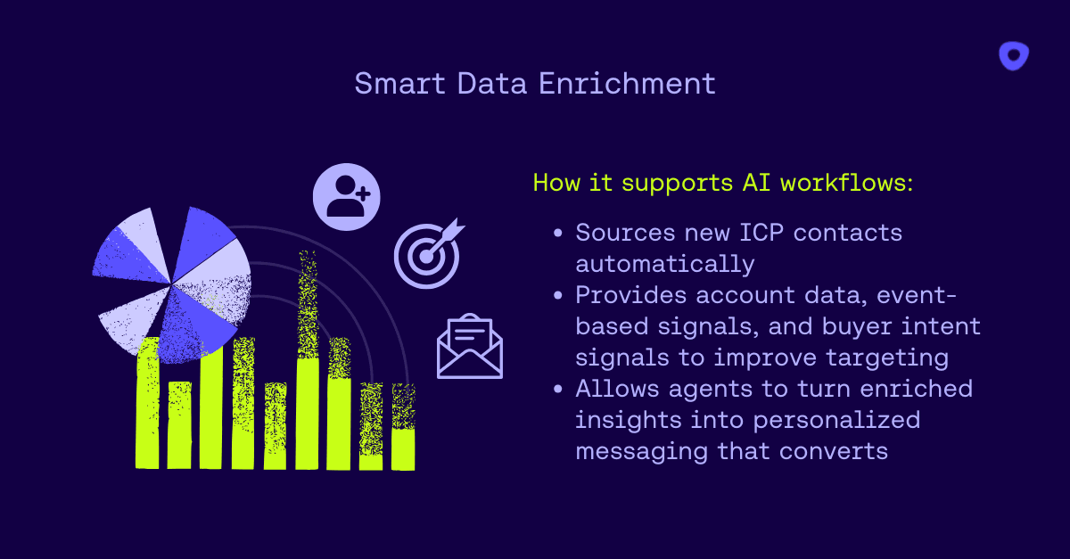 Visual illustrating Outreach smart data enrichment providing enriched account and contact data to power AI-driven targeting, personalization, and sales workflows.