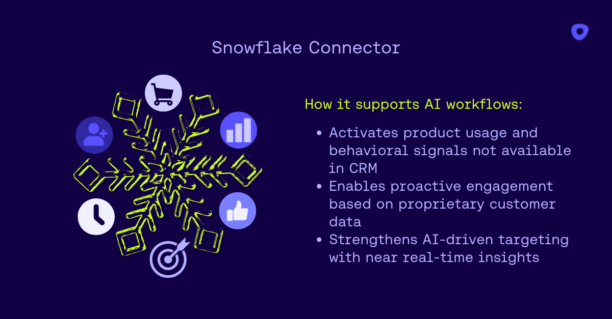 Visual illustrating the Outreach Snowflake Connector integrating product usage and behavioral data to power AI-driven targeting, insights, and proactive engagement.