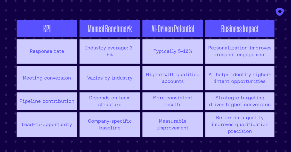 Dark background with a chart with columns labeled KPI, Manual Benchmark, AI-Driven Potential, and Business Impact
