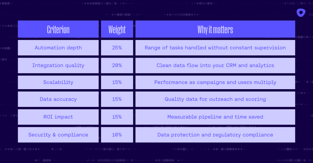 Dark background with a chart with columns labeled Criterion, Weight, and Why it Matters.