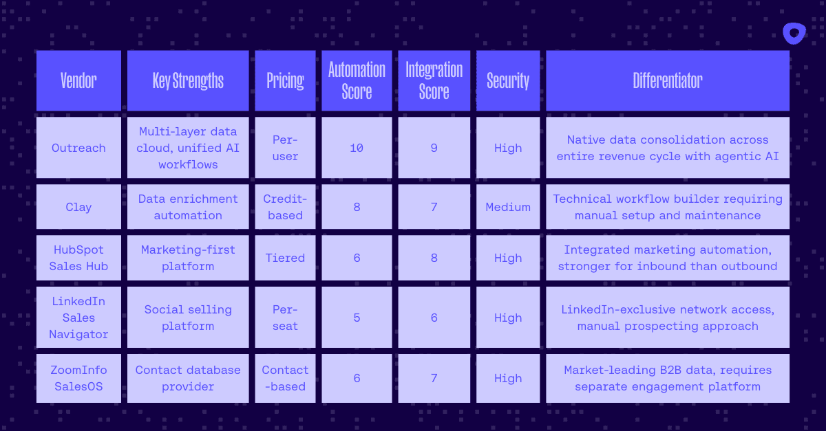 Dark background with a chart with columns labeled Vendor, Key Strengths, Pricing, Automation Score, Integration Score, Security, Differentiator.