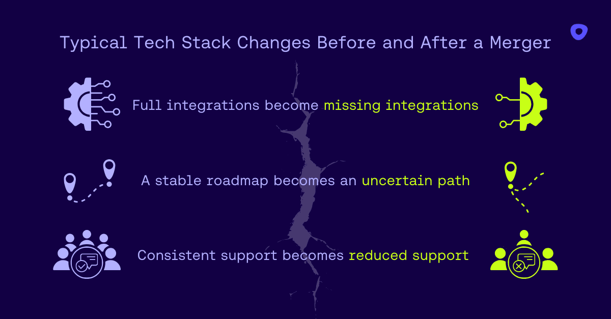 Diagram showing potential changes in integrations, support, and roadmap after a RevTech merger.