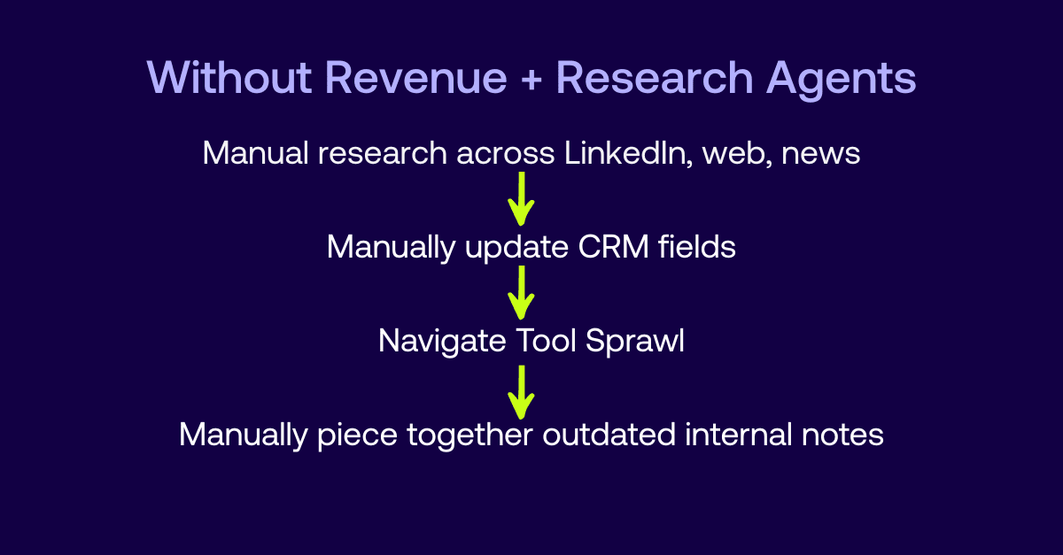 Comparison of seller workflow with and without Outreach Revenue & Research Agents