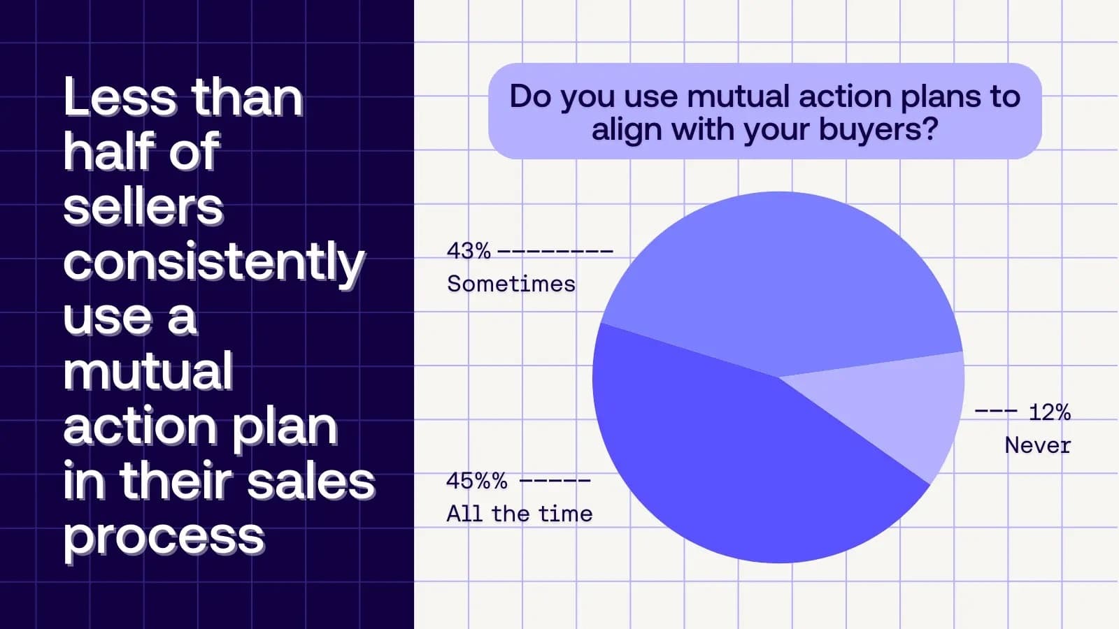 Infographic showing that less than half of sellers consistently use a mutual action plan in their sales process. Pie chart indicates 45% use it all the time, 43% sometimes, and 12% never.