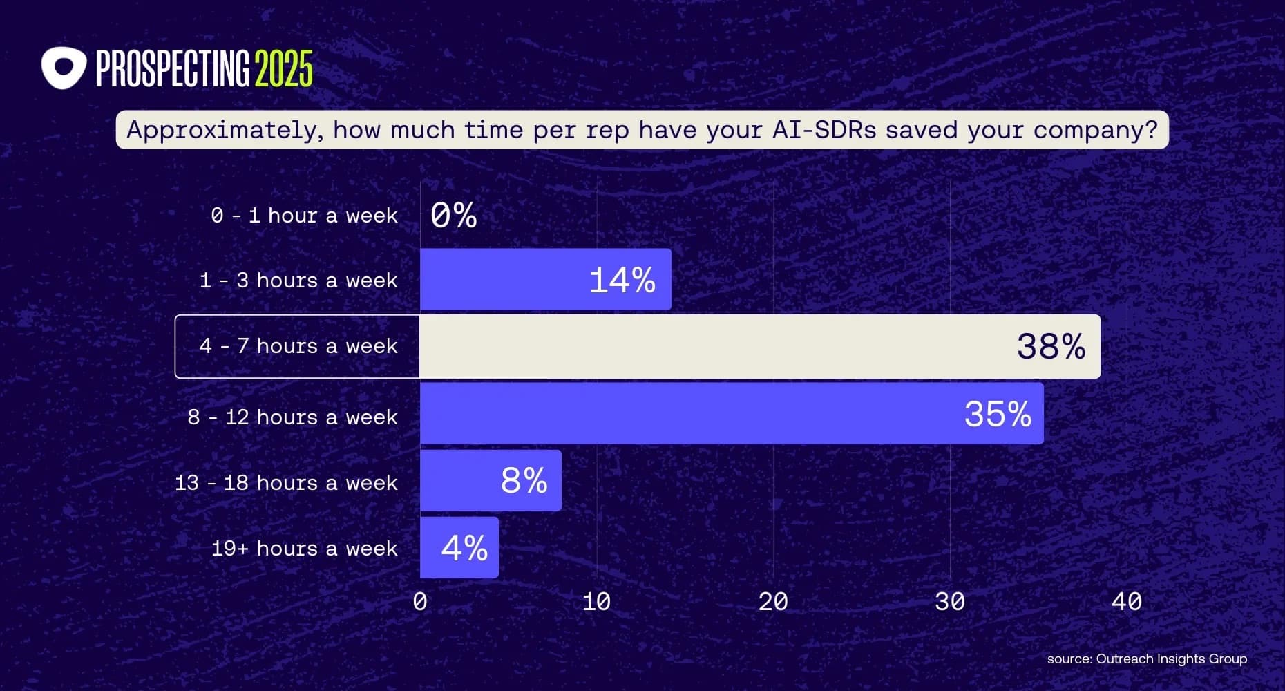 Outreach Prospecting 2025 chart showing time saved per rep with AI-SDRs. 0–1 hours: 0%, 1–3 hours: 14%, 4–7 hours: 38%, 8–12 hours: 35%, 13–18 hours: 8%, 19+ hours: 4%.