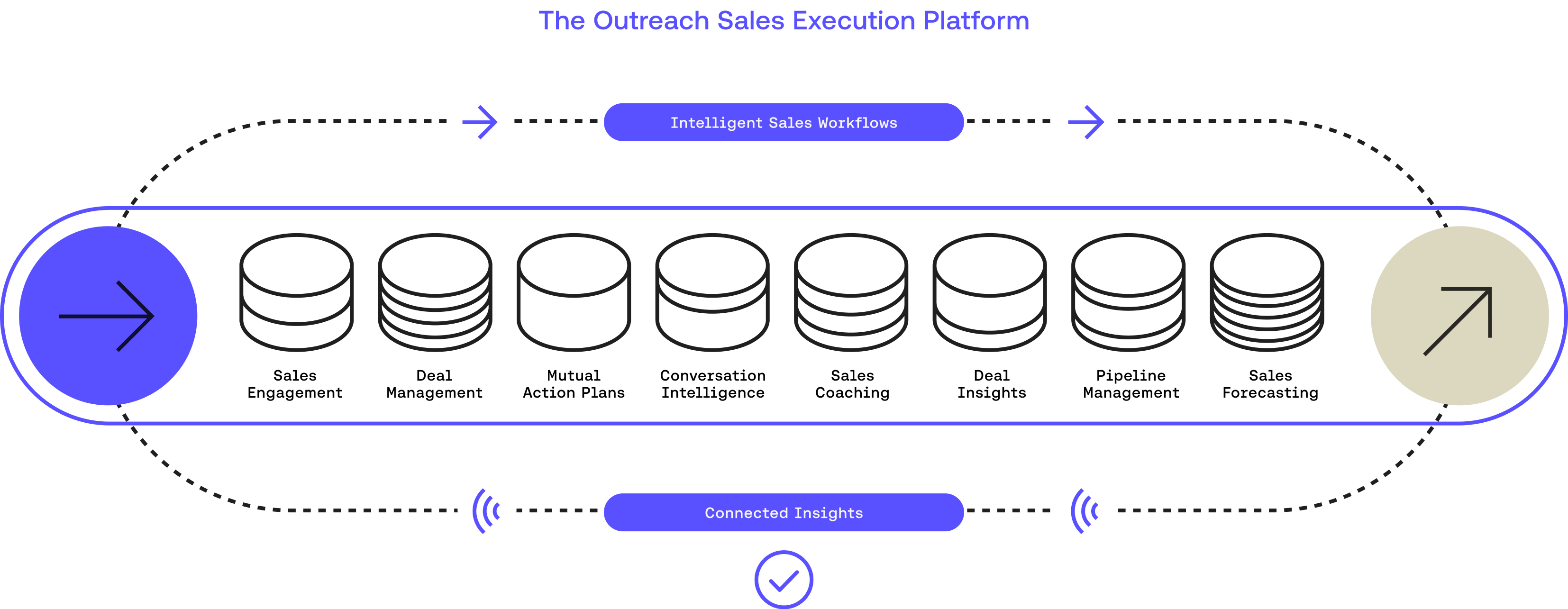 graphic illustrating the outreach sales execution platform