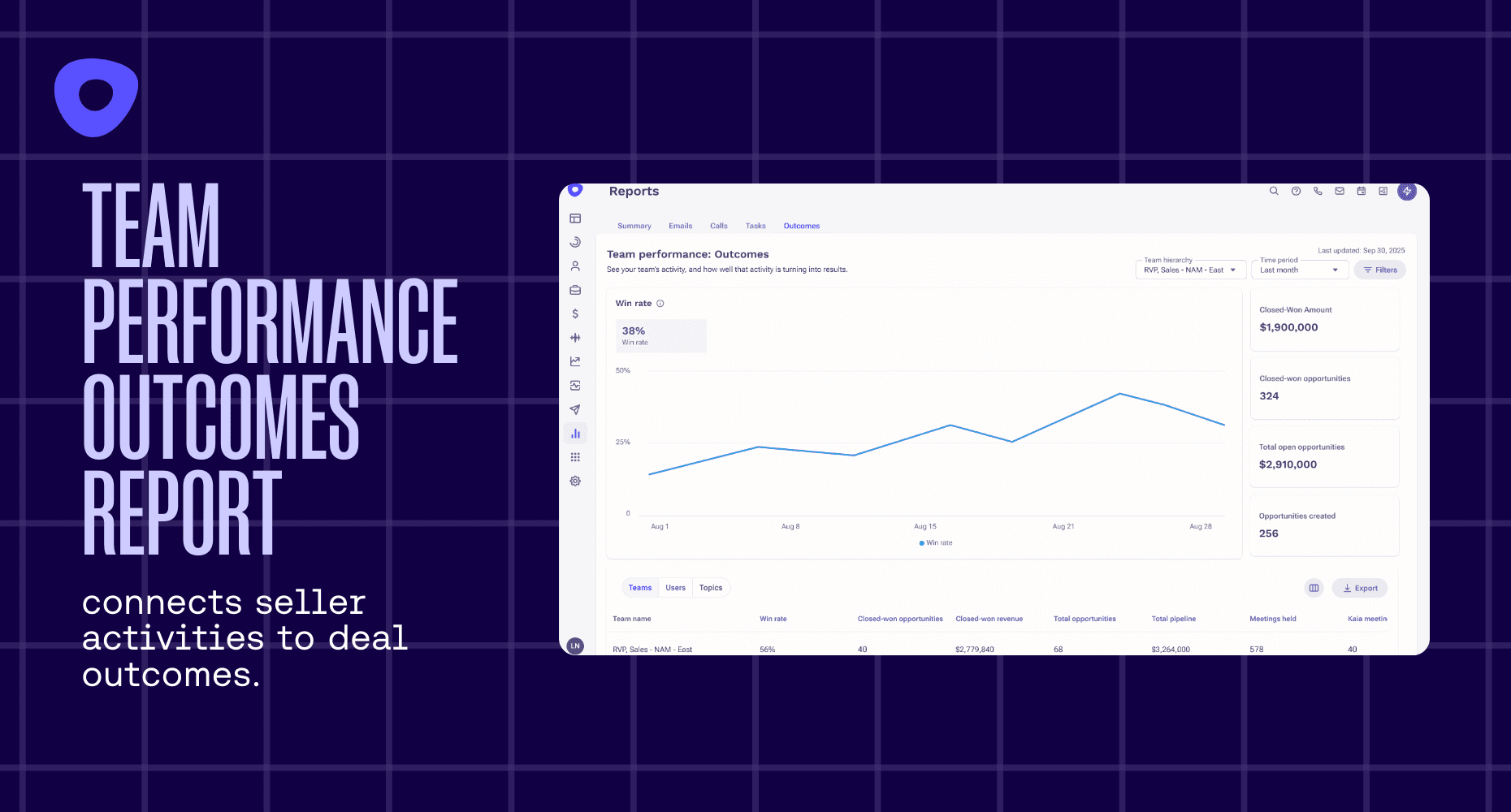Screenshot showing Team Performance Outcomes Report highlighting seller activities.
