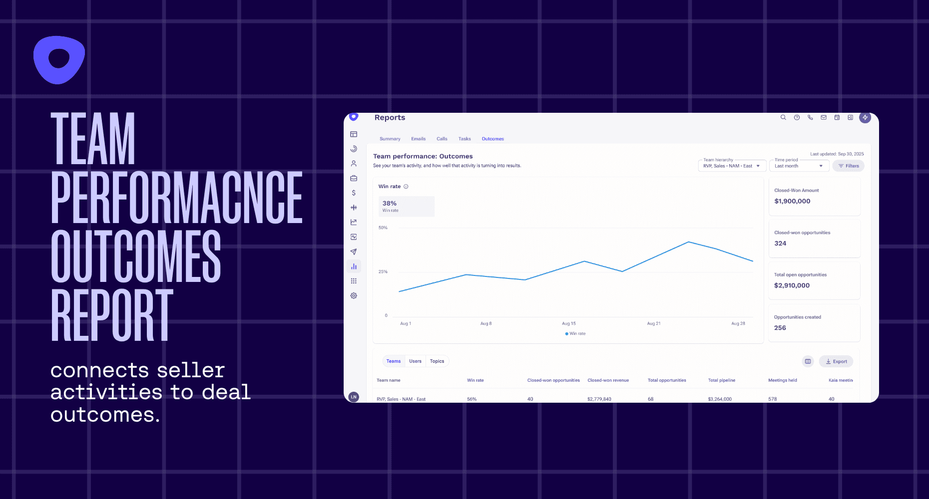 Screenshot showing Team Performance Outcomes Report highlighting seller activities.