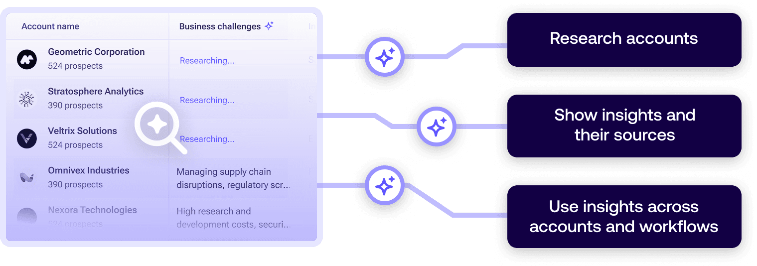 Visual diagram of Outreach AI Research Agent working behind the scenes to generate and apply sales insights across account plans and workflows.