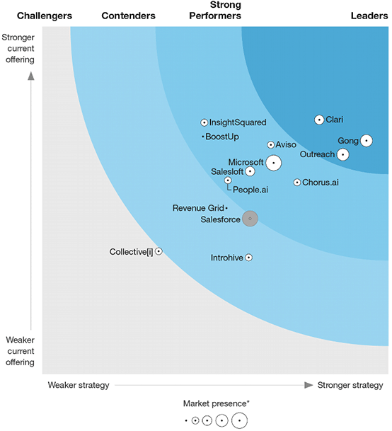The Forrester Wave: Operations and Intelligence, Q1 2022 Graph